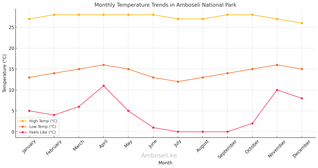 Monthly Temperature Trends In Amboseli National Park 




