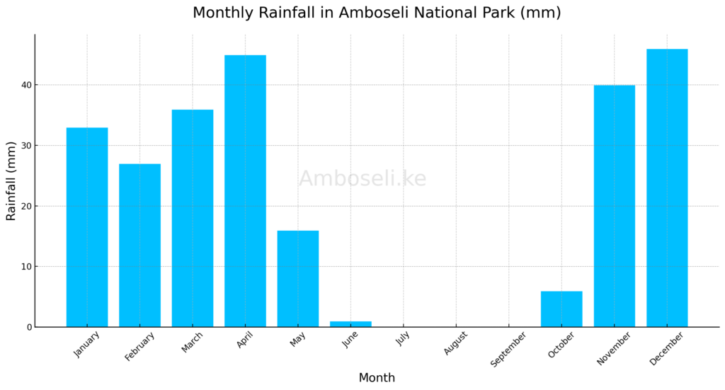 Monthly Rainfall In Amboseli National Park (Mm)




