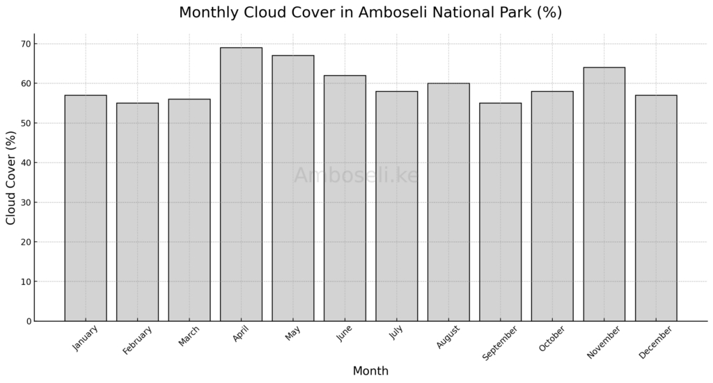 Monthly Cloud Cover In Amboseli National Park (%)




