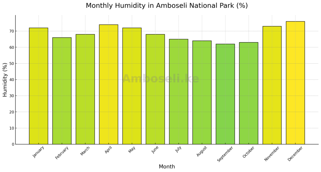 Monthly Humidity In Amboseli National Park (%)


