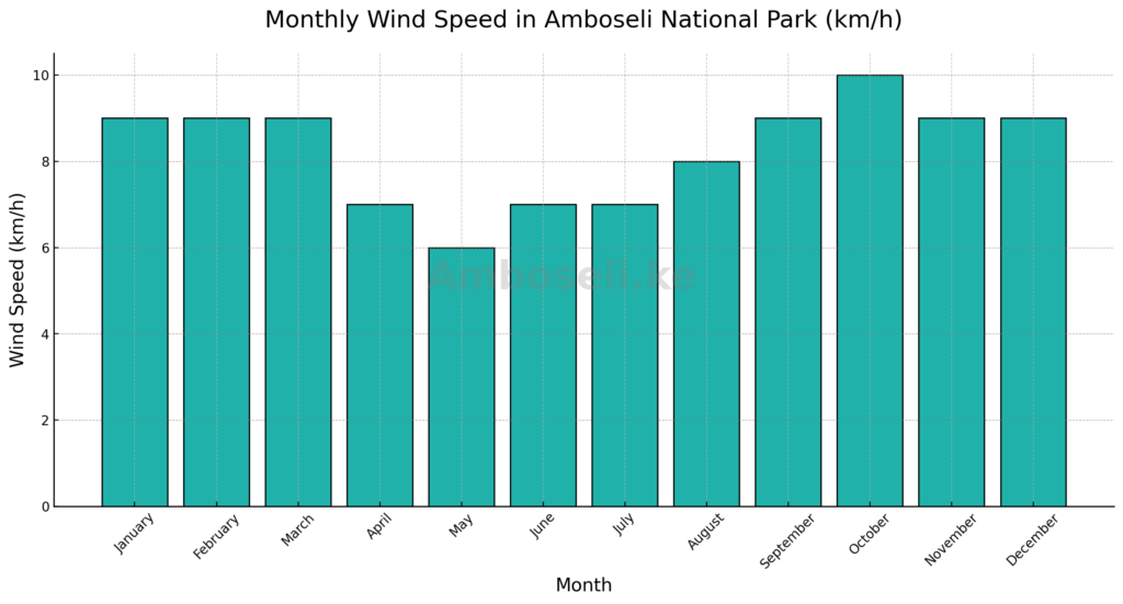Monthly Wind Speed In Amboseli National Park (Km/H)




