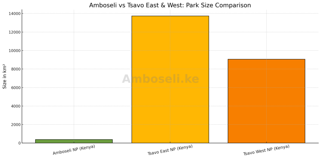 Amboseli Vs Tsavo East & West: Park Size Comparison





